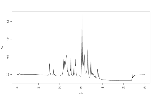 A chromatogram of HPLC analysis of perfume.